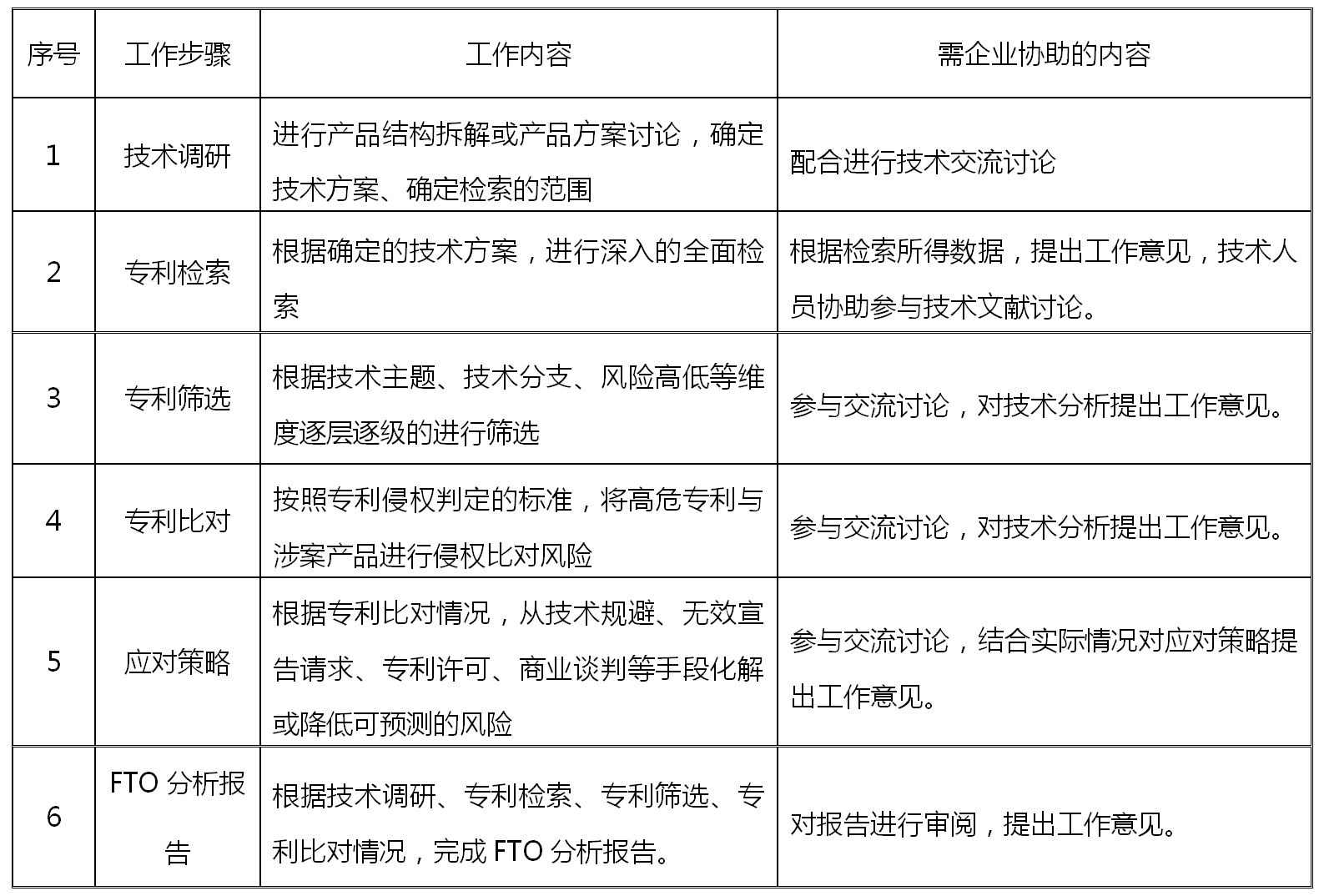 專利自由實施（FTO）實操及注意事項淺析