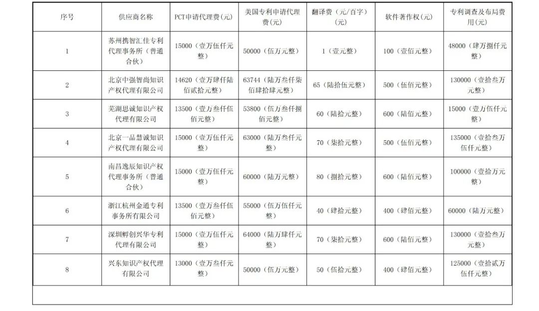 PCT專利申請13500元，美國專利申請53800元！衢州某醫(yī)院國際知識產(chǎn)權(quán)代理服務招標結(jié)果公布