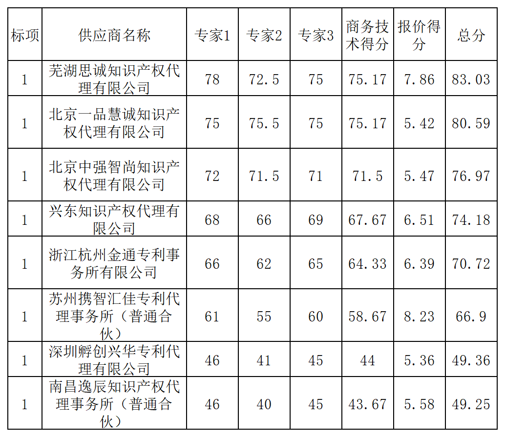 PCT專利申請13500元，美國專利申請53800元！衢州某醫(yī)院國際知識產(chǎn)權(quán)代理服務招標結(jié)果公布