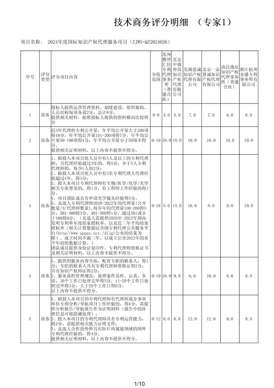 PCT專利申請13500元，美國專利申請53800元！衢州某醫(yī)院國際知識產(chǎn)權(quán)代理服務招標結(jié)果公布