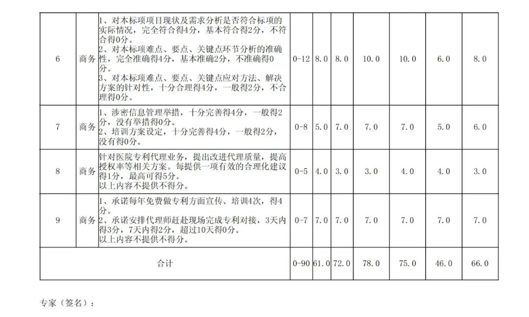 PCT專利申請13500元，美國專利申請53800元！衢州某醫(yī)院國際知識產(chǎn)權(quán)代理服務招標結(jié)果公布