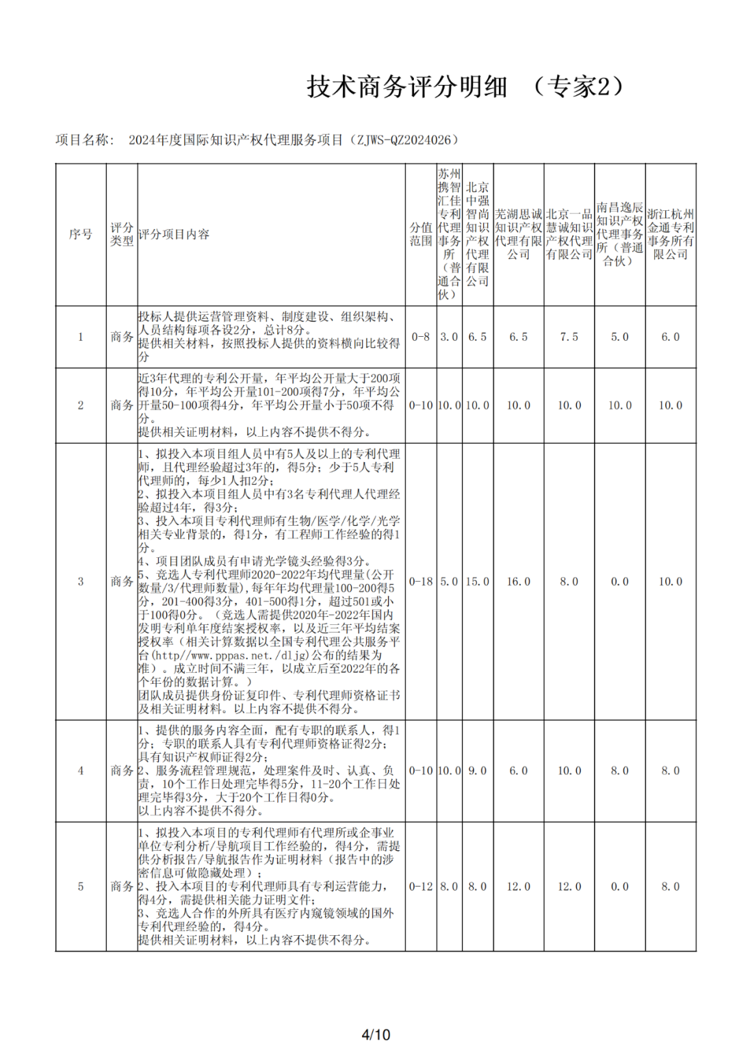 PCT專利申請13500元，美國專利申請53800元！衢州某醫(yī)院國際知識產(chǎn)權(quán)代理服務招標結(jié)果公布