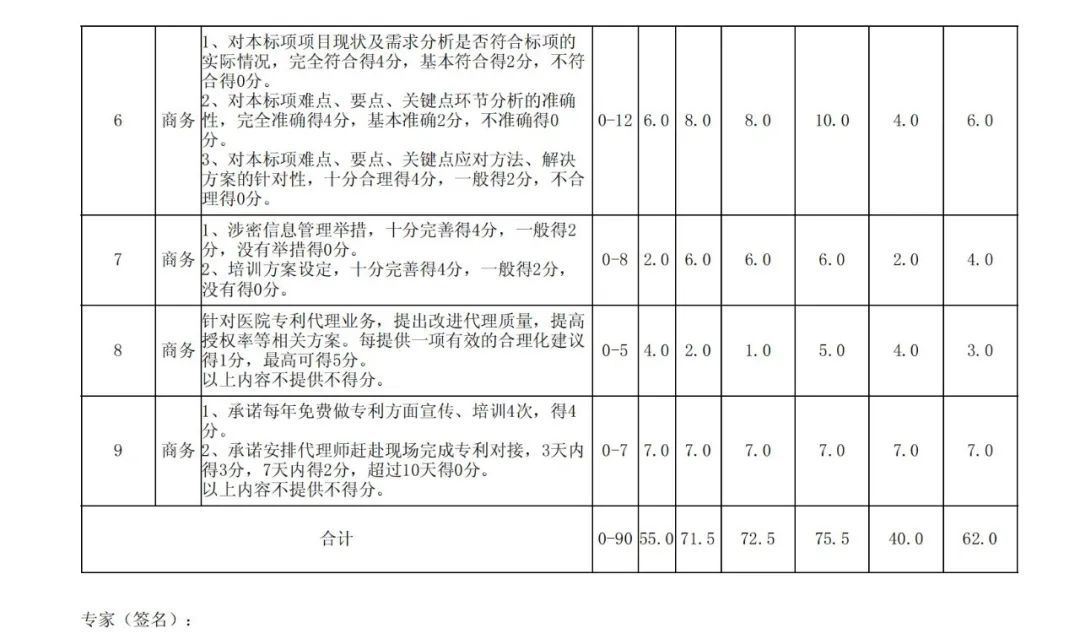 PCT專利申請13500元，美國專利申請53800元！衢州某醫(yī)院國際知識產(chǎn)權(quán)代理服務招標結(jié)果公布