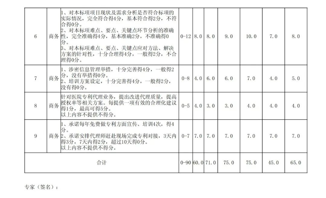 PCT專利申請13500元，美國專利申請53800元！衢州某醫(yī)院國際知識產(chǎn)權(quán)代理服務招標結(jié)果公布