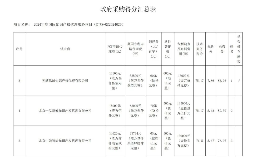 PCT專利申請13500元，美國專利申請53800元！衢州某醫(yī)院國際知識產(chǎn)權(quán)代理服務招標結(jié)果公布