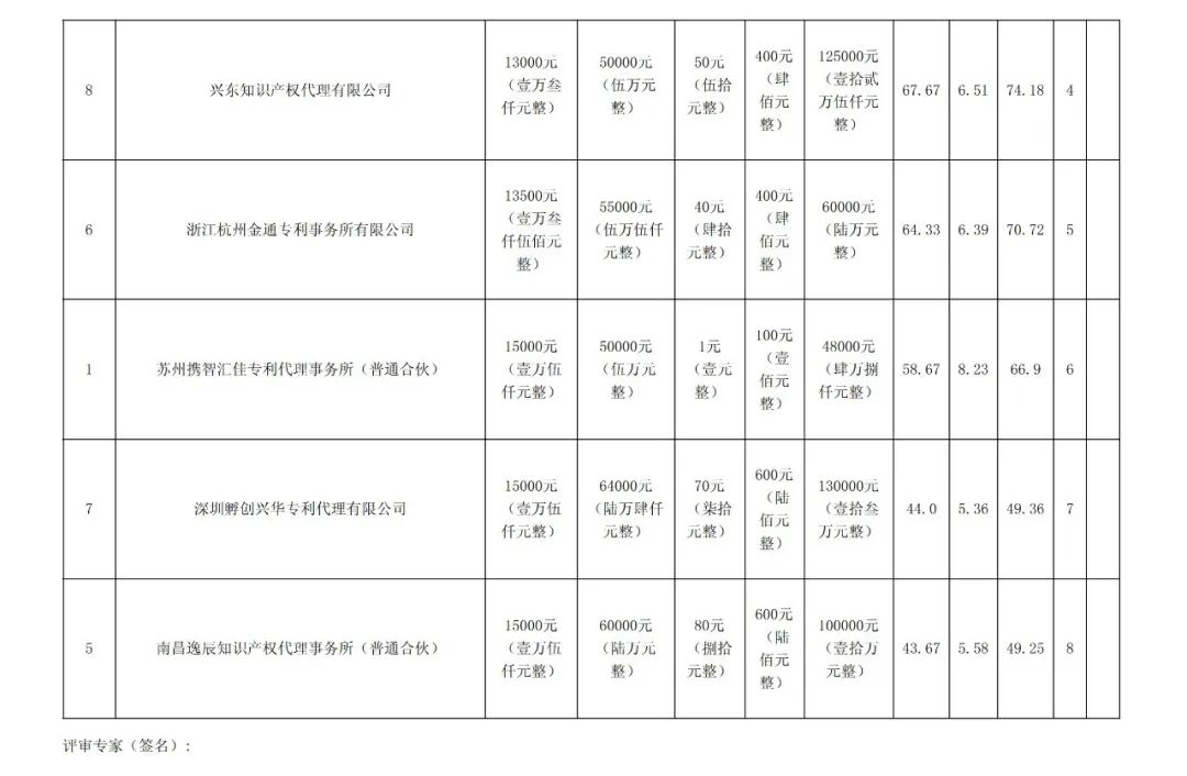 PCT專利申請13500元，美國專利申請53800元！衢州某醫(yī)院國際知識產(chǎn)權(quán)代理服務招標結(jié)果公布