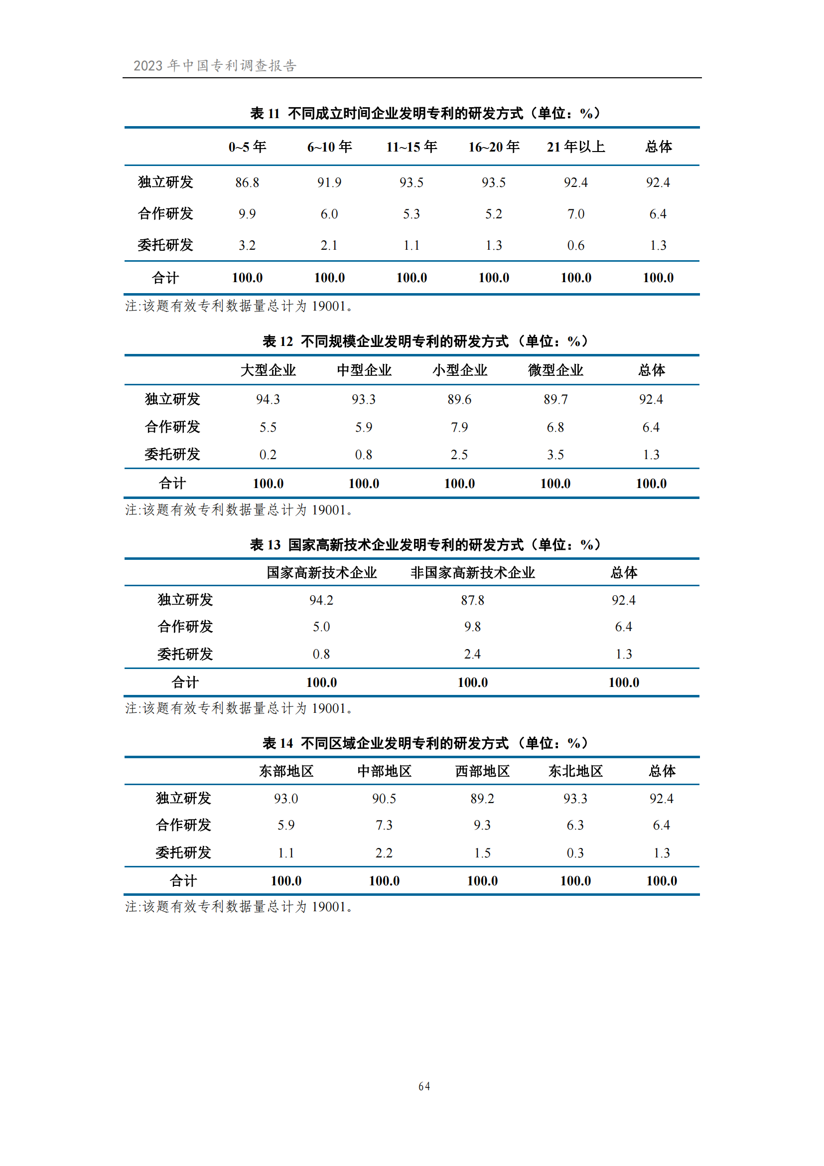 我國企業(yè)發(fā)明專利產(chǎn)業(yè)化率超50% | 《2023年中國專利調(diào)查報告》全文發(fā)布