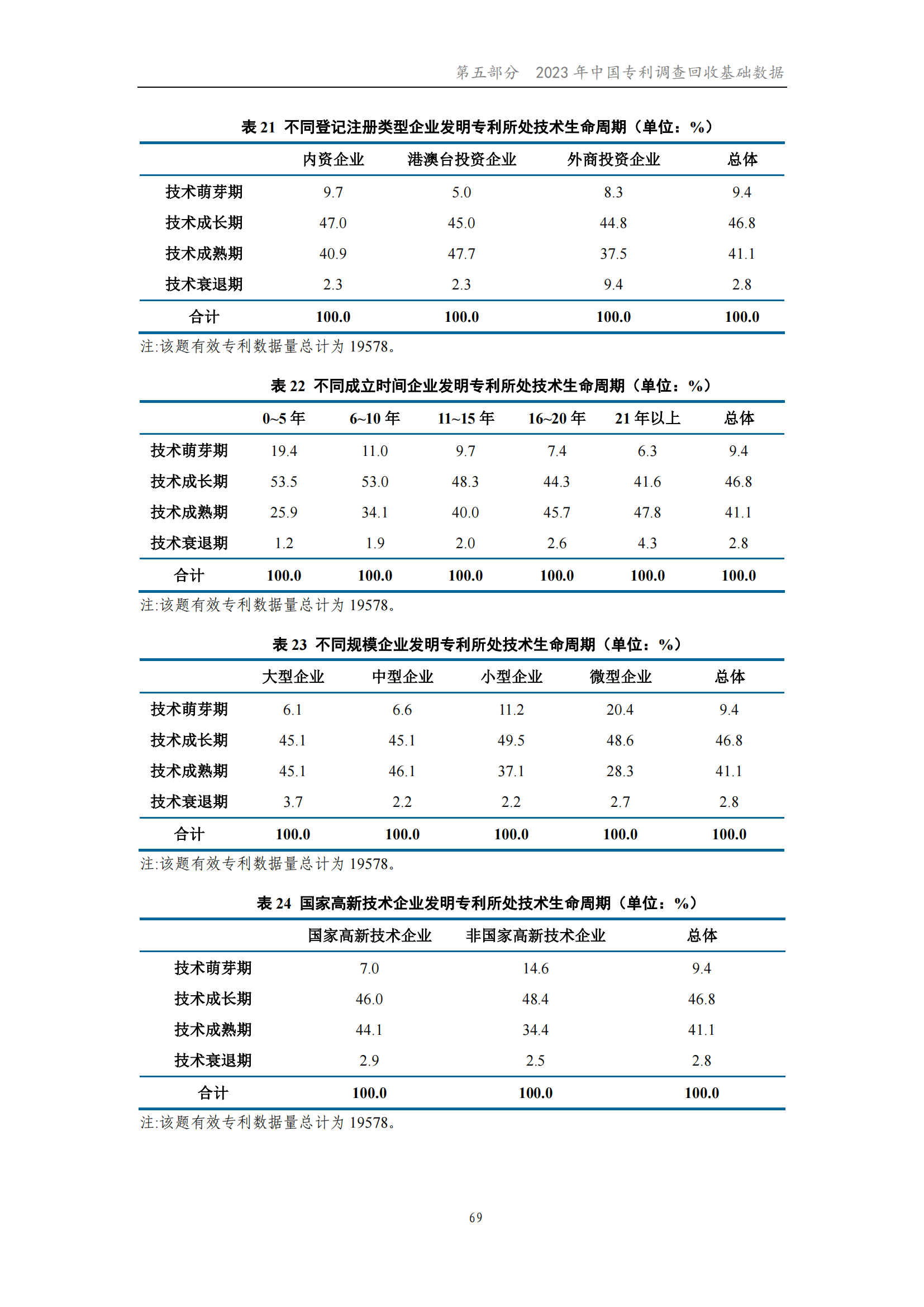 我國企業(yè)發(fā)明專利產(chǎn)業(yè)化率超50% | 《2023年中國專利調(diào)查報告》全文發(fā)布