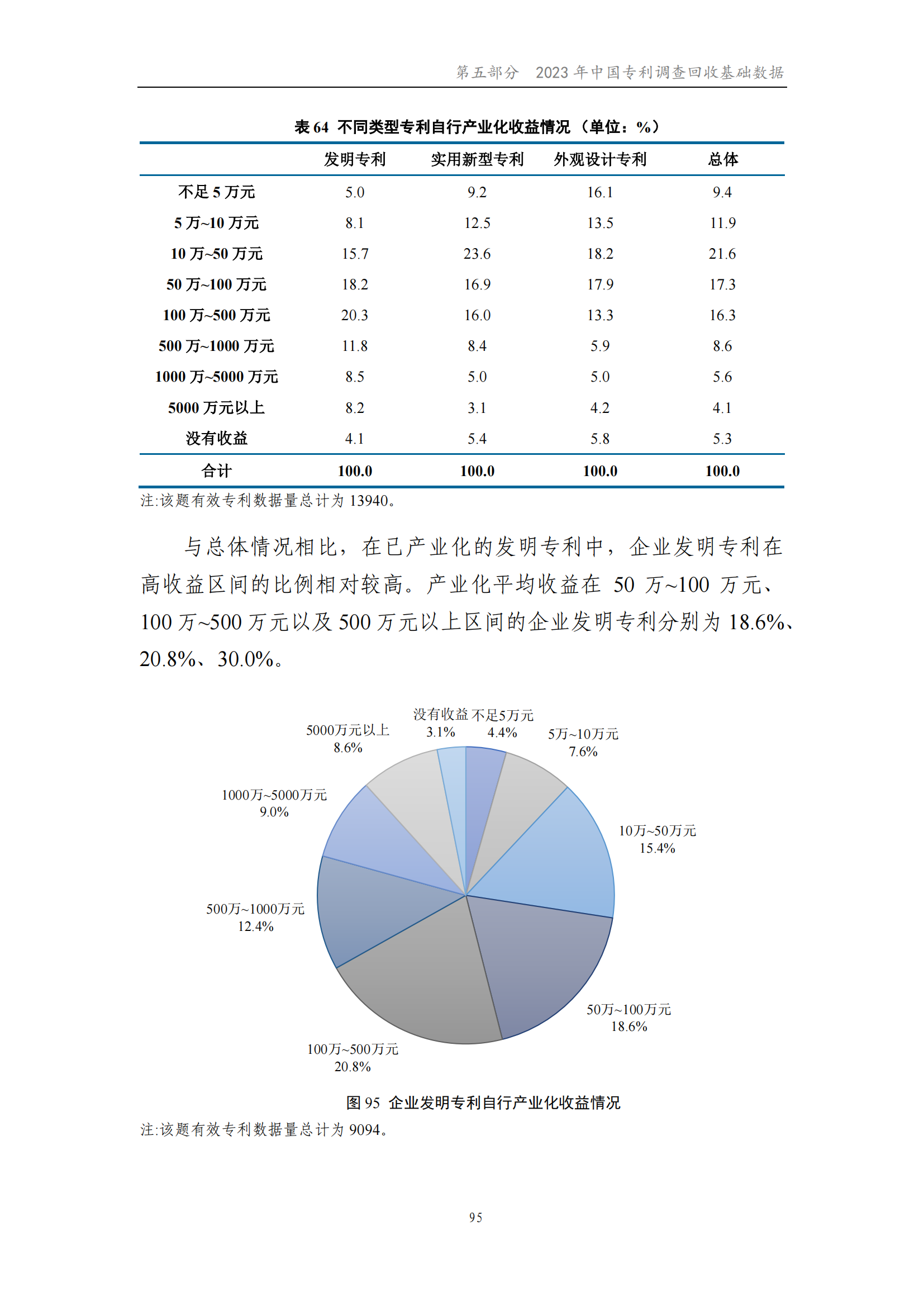 我國企業(yè)發(fā)明專利產(chǎn)業(yè)化率超50% | 《2023年中國專利調(diào)查報告》全文發(fā)布