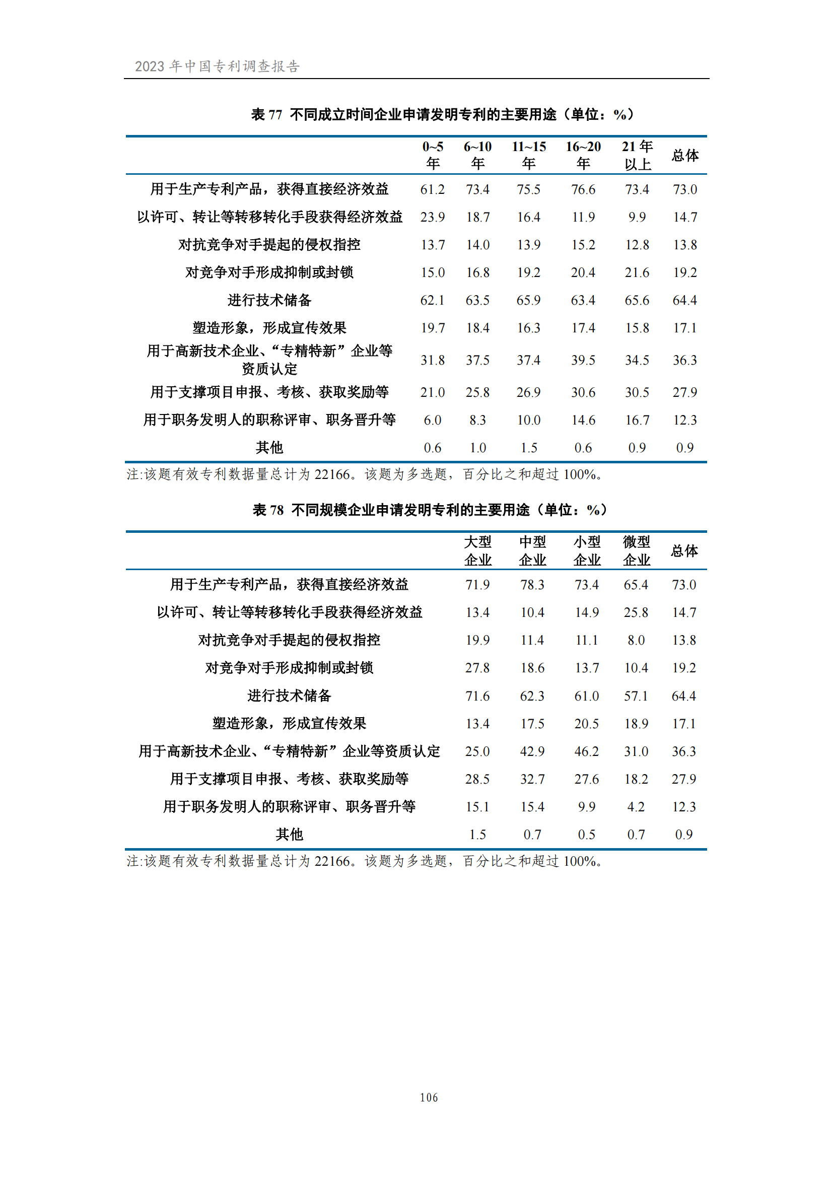 我國企業(yè)發(fā)明專利產(chǎn)業(yè)化率超50% | 《2023年中國專利調(diào)查報告》全文發(fā)布