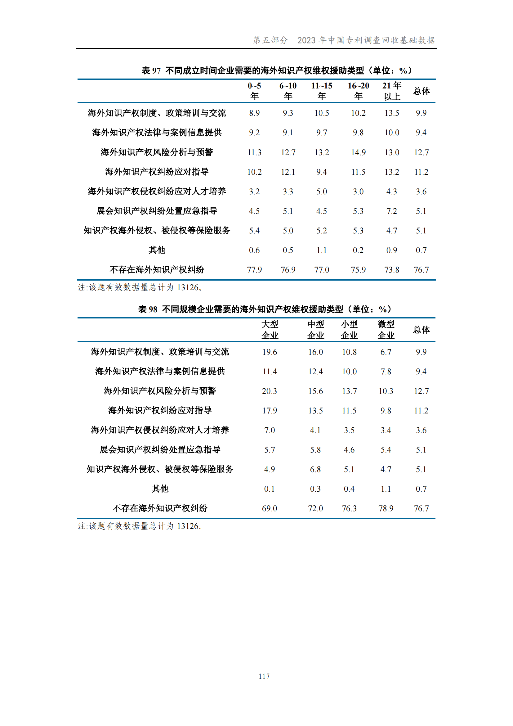 我國企業(yè)發(fā)明專利產(chǎn)業(yè)化率超50% | 《2023年中國專利調(diào)查報告》全文發(fā)布