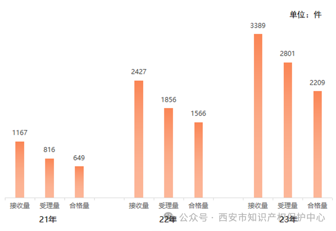 發(fā)明授權(quán)率高達85%，實用新型授權(quán)率99%，外觀設(shè)計授權(quán)率100%｜附情況通報