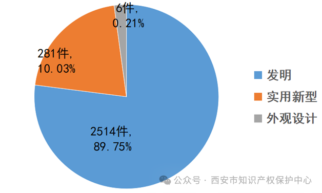 發(fā)明授權(quán)率高達85%，實用新型授權(quán)率99%，外觀設(shè)計授權(quán)率100%｜附情況通報