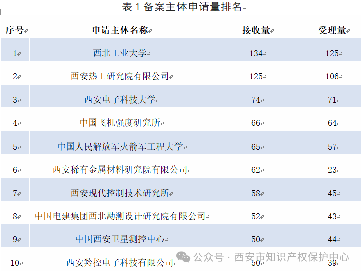 發(fā)明授權(quán)率高達85%，實用新型授權(quán)率99%，外觀設(shè)計授權(quán)率100%｜附情況通報