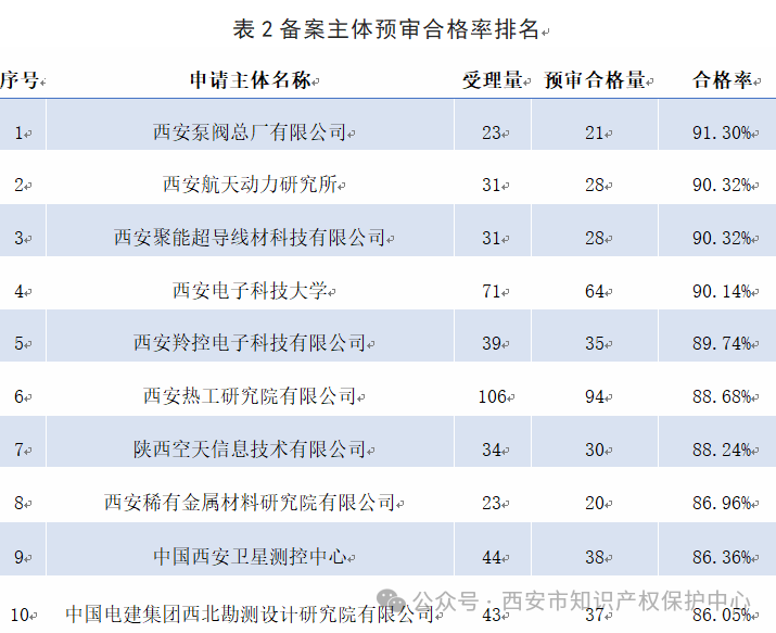 發(fā)明授權(quán)率高達85%，實用新型授權(quán)率99%，外觀設(shè)計授權(quán)率100%｜附情況通報