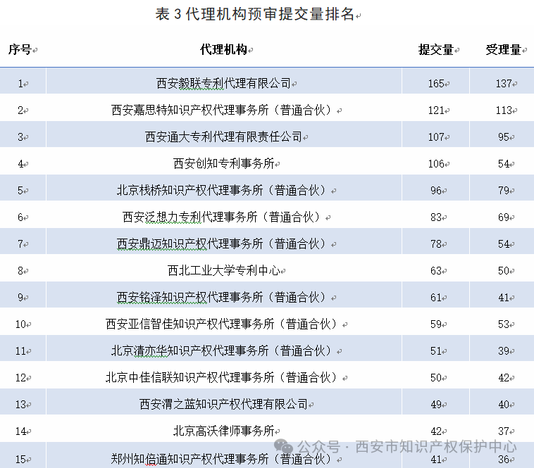 發(fā)明授權(quán)率高達85%，實用新型授權(quán)率99%，外觀設(shè)計授權(quán)率100%｜附情況通報