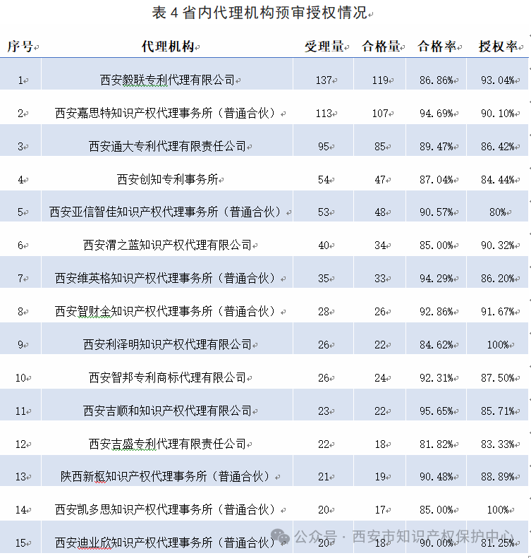 發(fā)明授權(quán)率高達85%，實用新型授權(quán)率99%，外觀設(shè)計授權(quán)率100%｜附情況通報