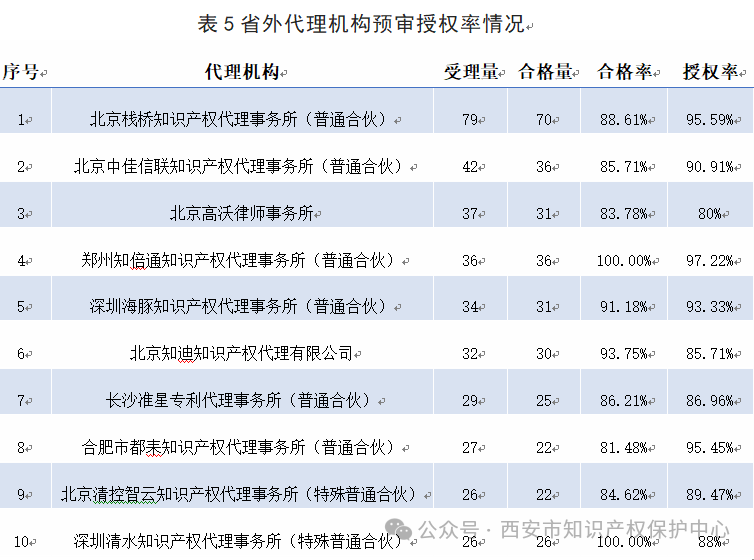 發(fā)明授權(quán)率高達85%，實用新型授權(quán)率99%，外觀設(shè)計授權(quán)率100%｜附情況通報