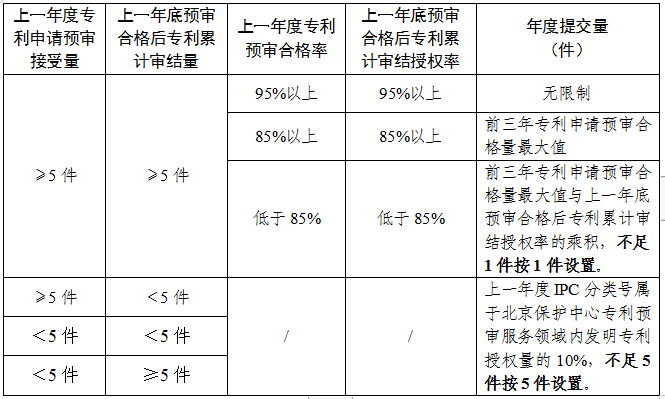 預審合格率或?qū)徑Y授權率95%以上，專利預審提交量無限制！