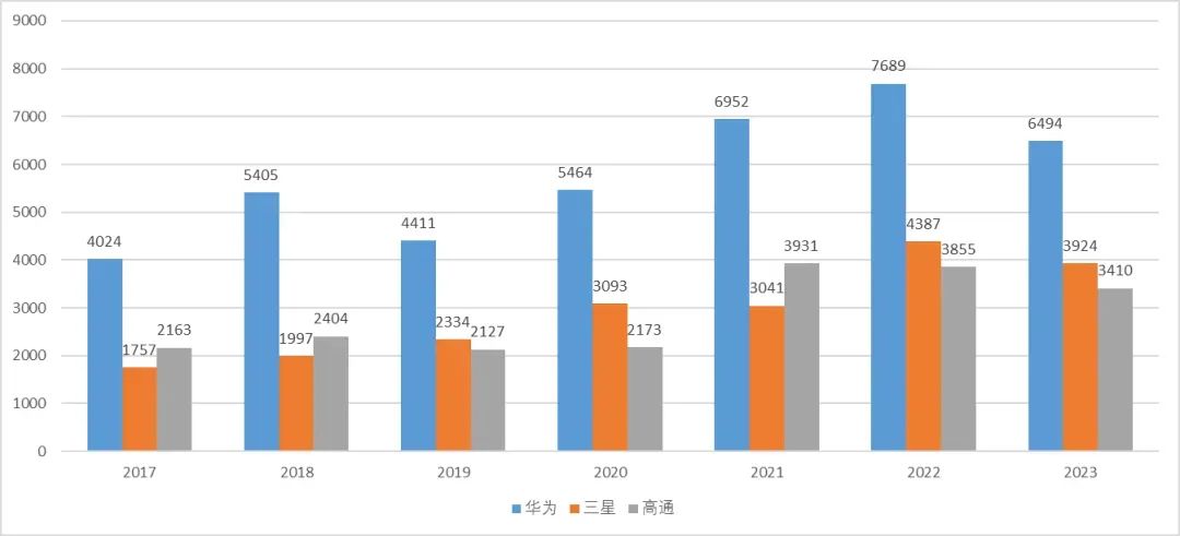 華為專利申請全球“遙遙領(lǐng)先”，中國企業(yè)掌握世界話語權(quán)了嗎？