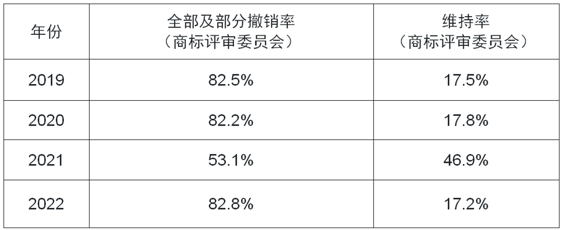 不用則廢：中國對連續(xù)三年不使用注冊商標的撤銷風險不斷上升