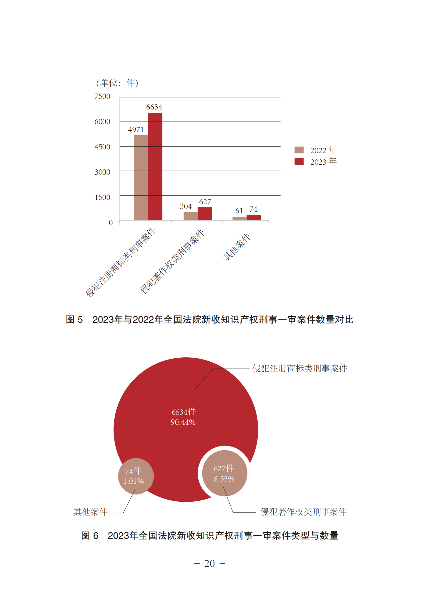 《中國法院知識(shí)產(chǎn)權(quán)司法保護(hù)狀況(2023年)》全文發(fā)布！