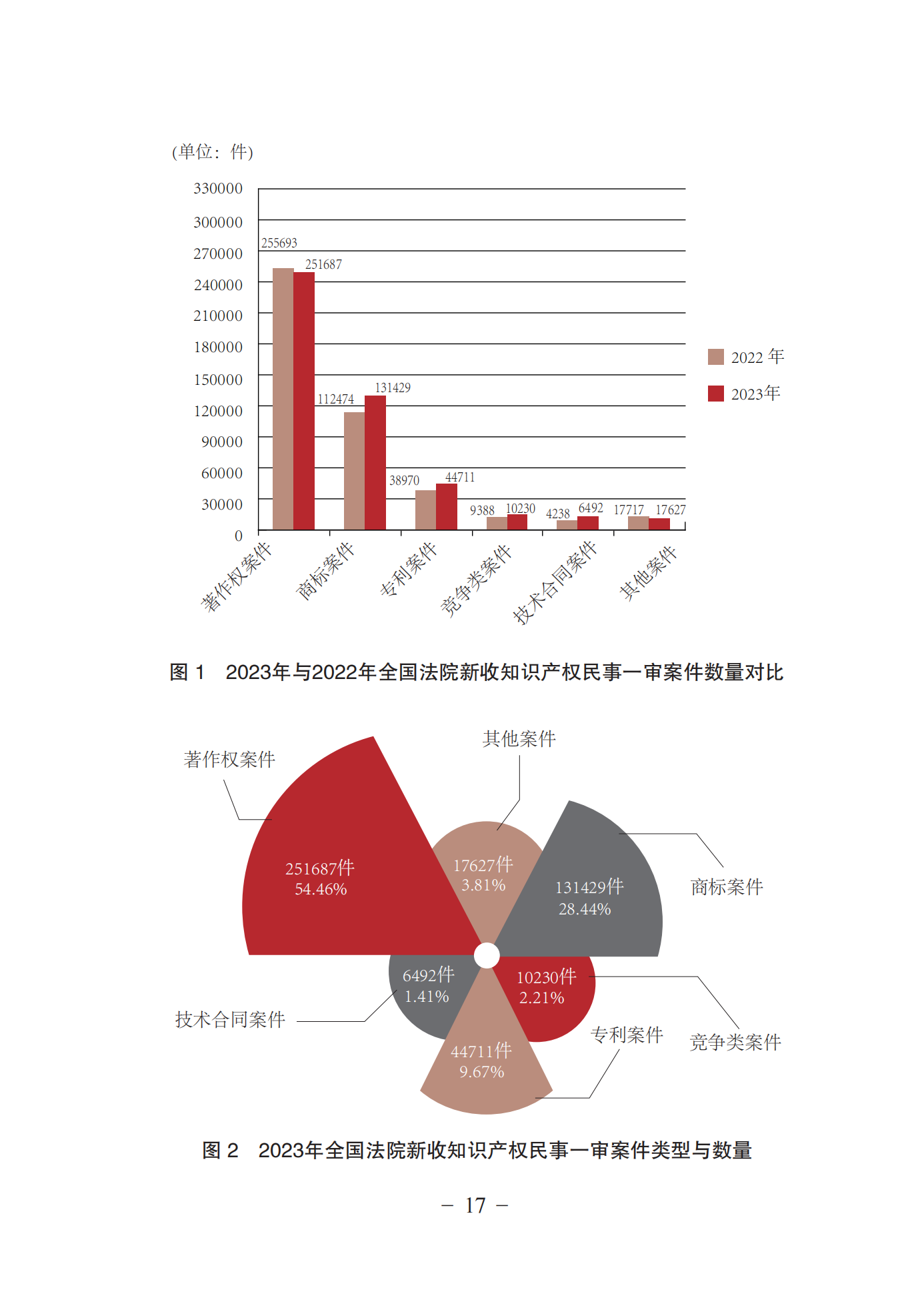 《中國法院知識(shí)產(chǎn)權(quán)司法保護(hù)狀況(2023年)》全文發(fā)布！