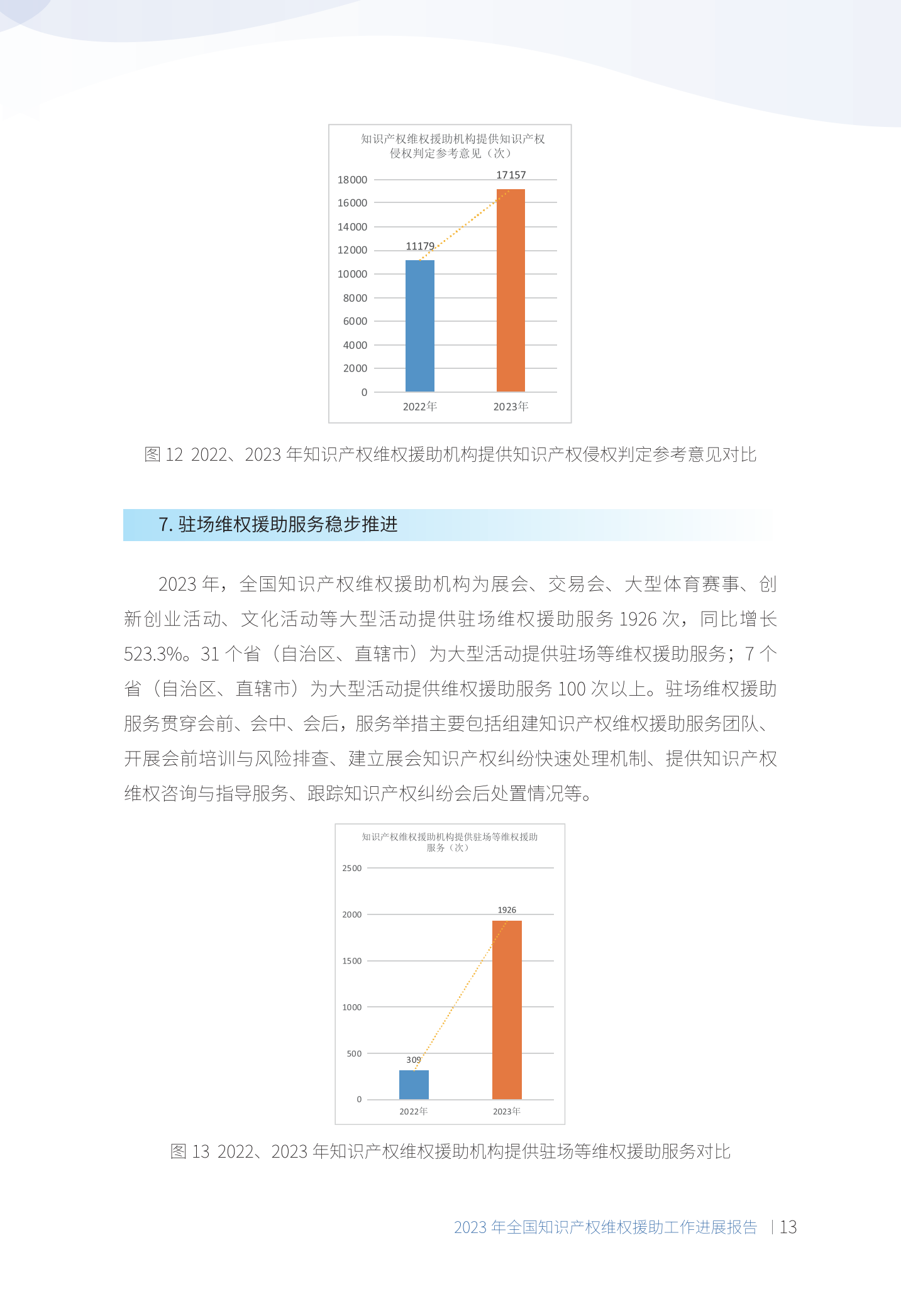 《2023年全國(guó)知識(shí)產(chǎn)權(quán)維權(quán)援助工作進(jìn)展報(bào)告》全文發(fā)布！