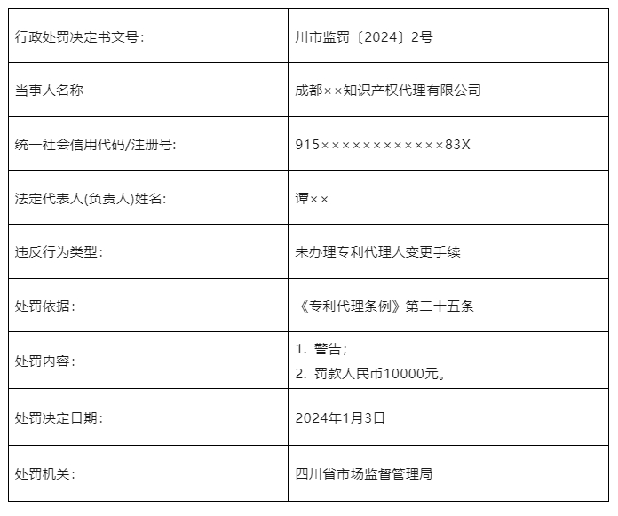 因未辦理專利代理人變更手續(xù)，一知識產(chǎn)權(quán)代理機構(gòu)被罰10000元！