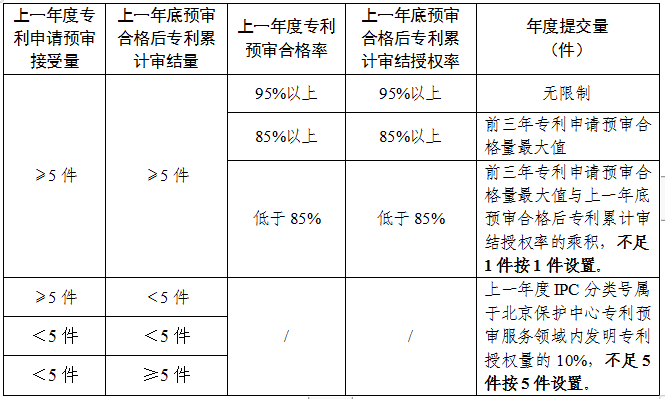 預(yù)審合格率或?qū)徑Y(jié)授權(quán)率95%以上，專(zhuān)利預(yù)審提交量無(wú)限制！