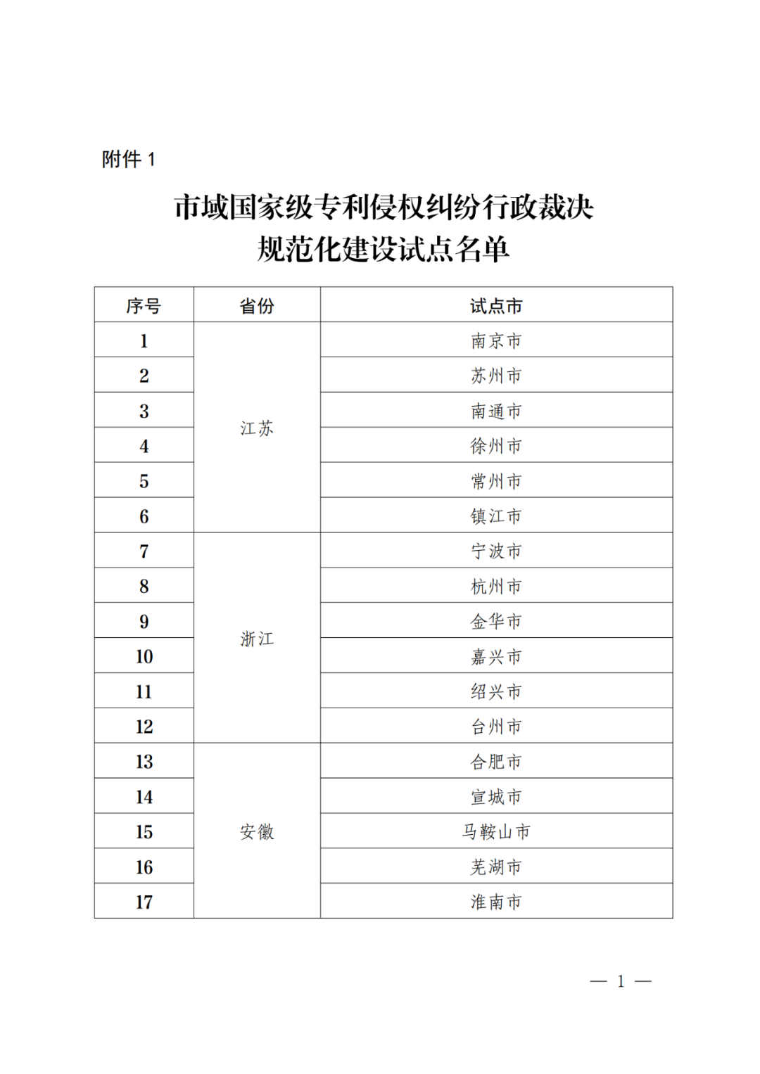 國知局：批復(fù)31個市域、55個縣域國家級專利侵權(quán)糾紛行政裁決規(guī)范化建設(shè)試點(diǎn)！