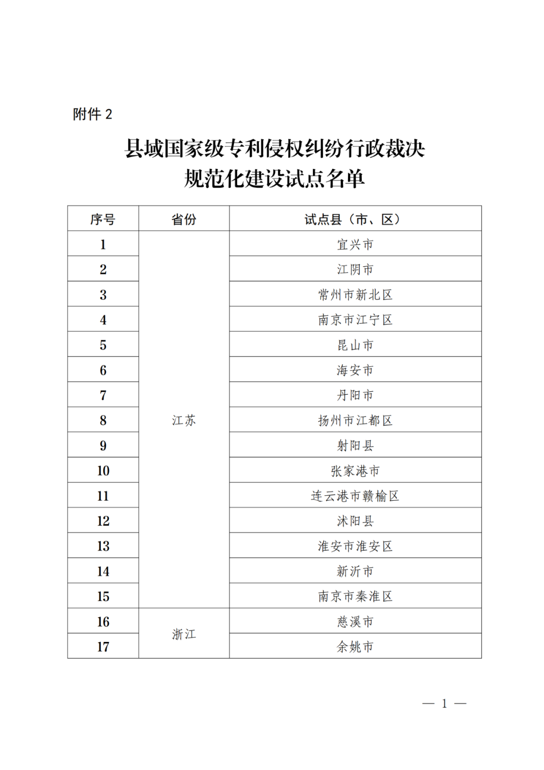 國知局：批復(fù)31個市域、55個縣域國家級專利侵權(quán)糾紛行政裁決規(guī)范化建設(shè)試點(diǎn)！