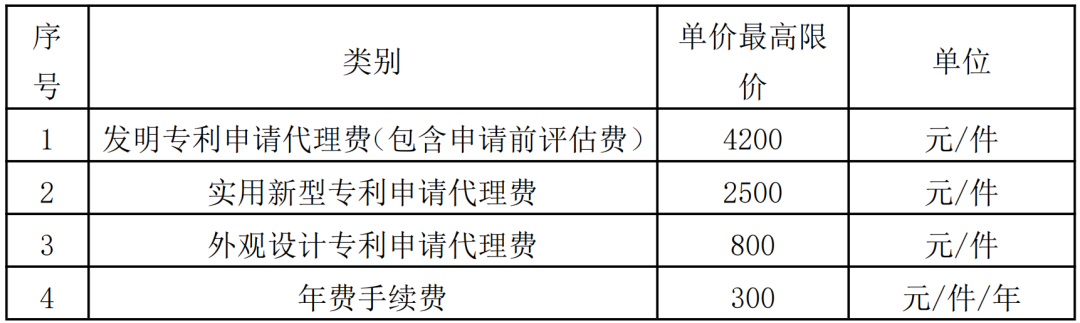 985高校采購代理要求授權率不低于80%，發(fā)明專利最高4200元，實用新型2500元！