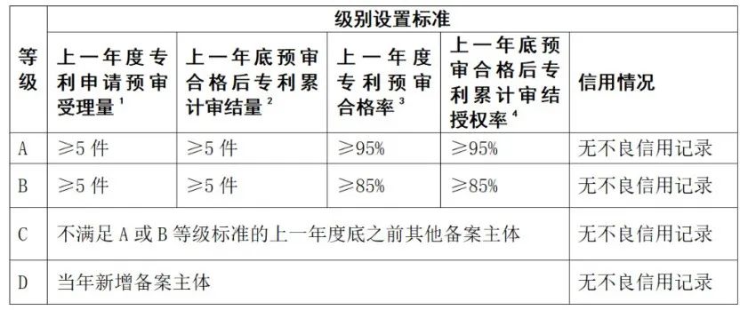 上一年專利預(yù)審合格率/授權(quán)率≥95%可評(píng)為A級(jí)，≥85%評(píng)為B級(jí)｜附通知