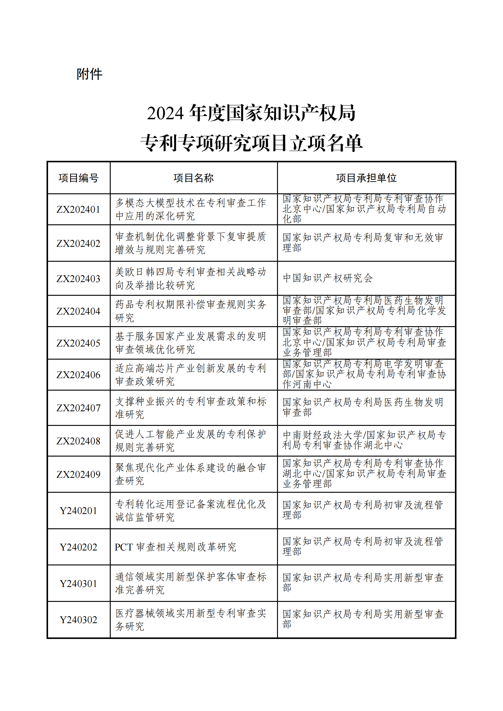 國知局：2024年度專利專項研究項目立項名單公布！