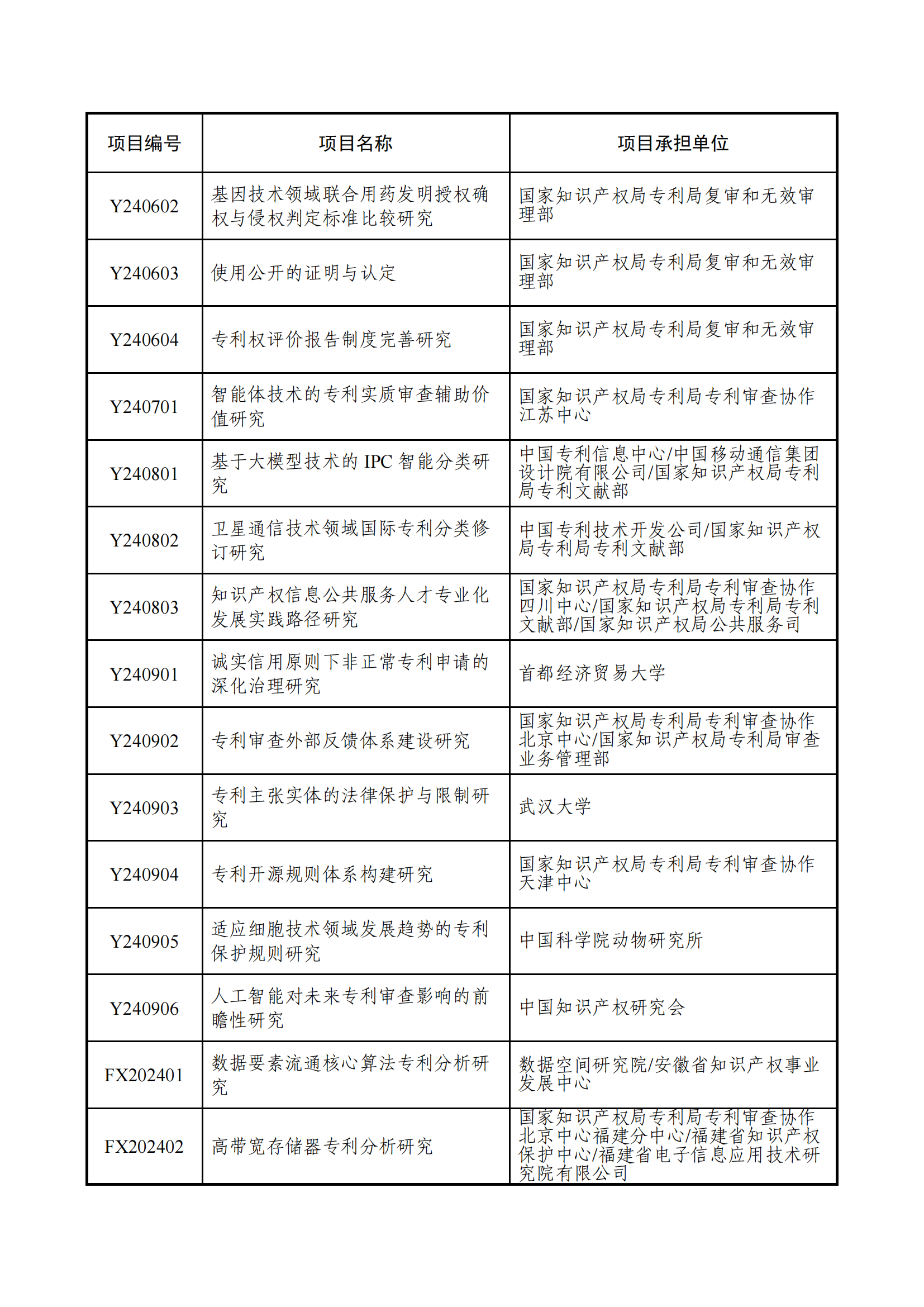 國知局：2024年度專利專項研究項目立項名單公布！