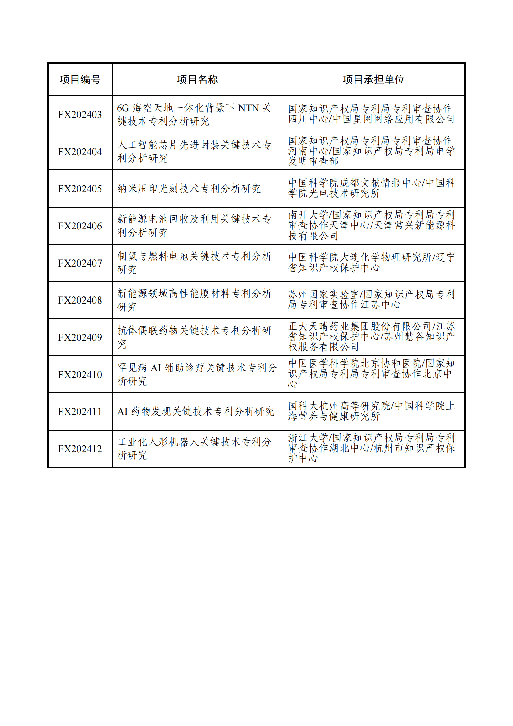 國知局：2024年度專利專項研究項目立項名單公布！