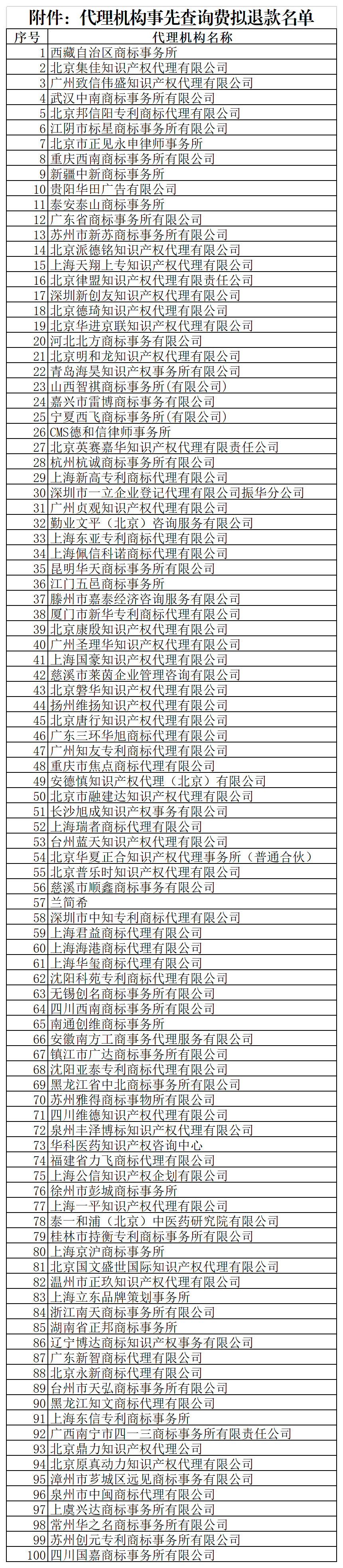 @代理機構，商標局退款！5月31日前申請！附公告+名單