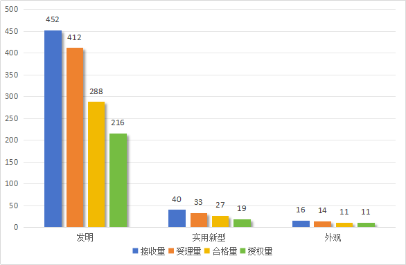 發(fā)明專利授權(quán)率91.91%，實用新型90.48%，外觀設(shè)計100%！平均專利授權(quán)周期小于3個月