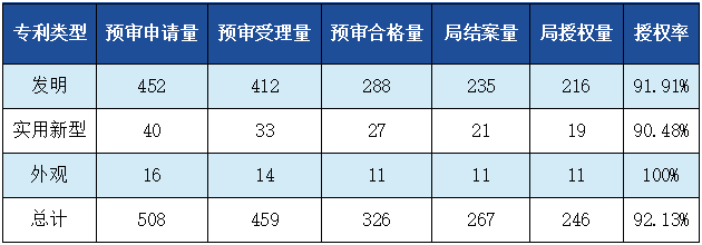 發(fā)明專利授權(quán)率91.91%，實用新型90.48%，外觀設(shè)計100%！平均專利授權(quán)周期小于3個月