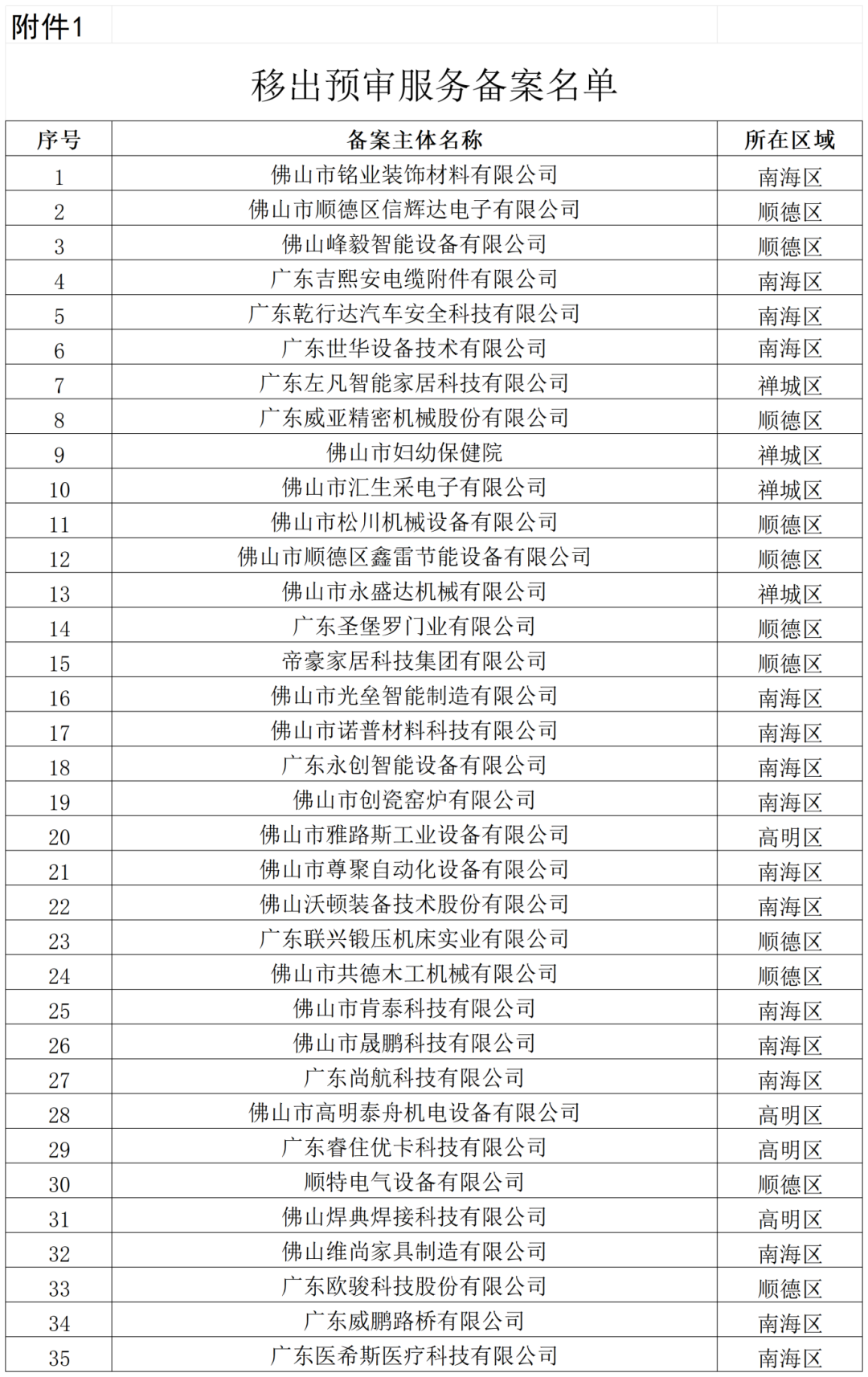 通報！這些單位被移出預(yù)審服務(wù)備案名單、暫停預(yù)審服務(wù)、取消預(yù)審服務(wù)資格