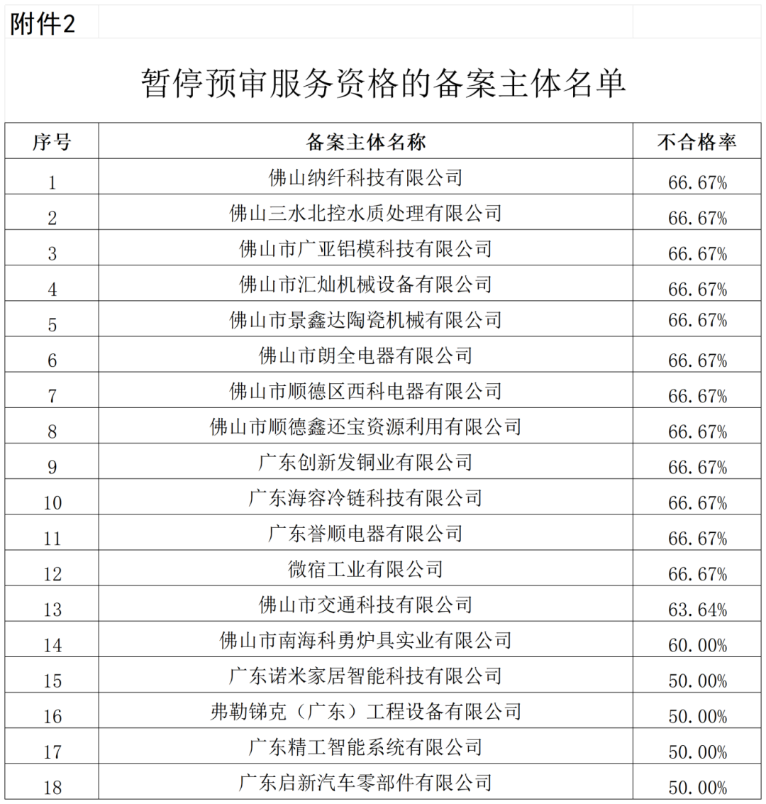 通報！這些單位被移出預(yù)審服務(wù)備案名單、暫停預(yù)審服務(wù)、取消預(yù)審服務(wù)資格