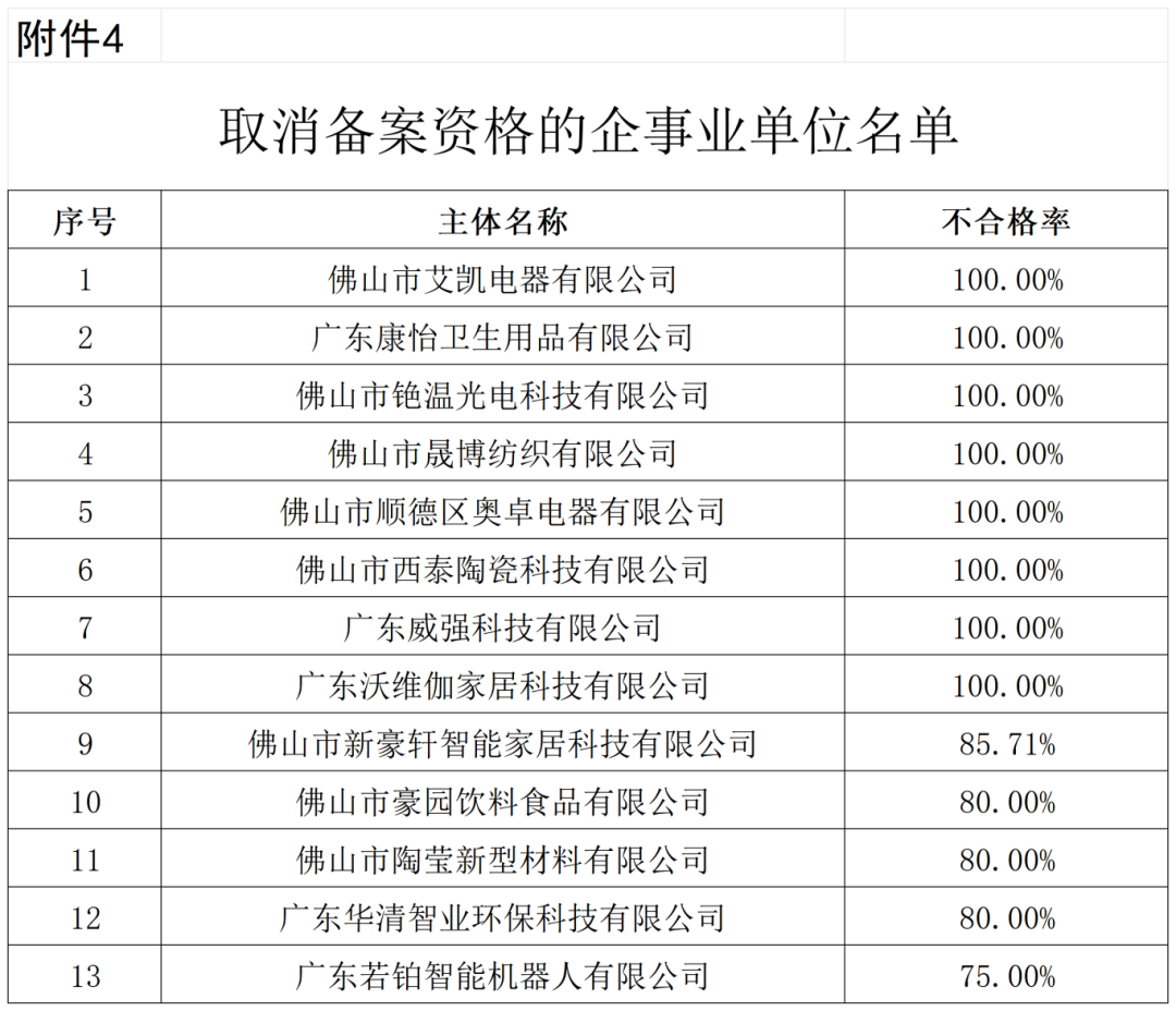 通報！這些單位被移出預(yù)審服務(wù)備案名單、暫停預(yù)審服務(wù)、取消預(yù)審服務(wù)資格