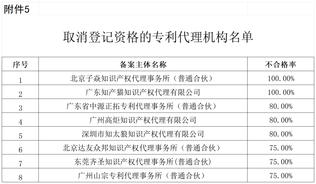 通報！這些單位被移出預(yù)審服務(wù)備案名單、暫停預(yù)審服務(wù)、取消預(yù)審服務(wù)資格