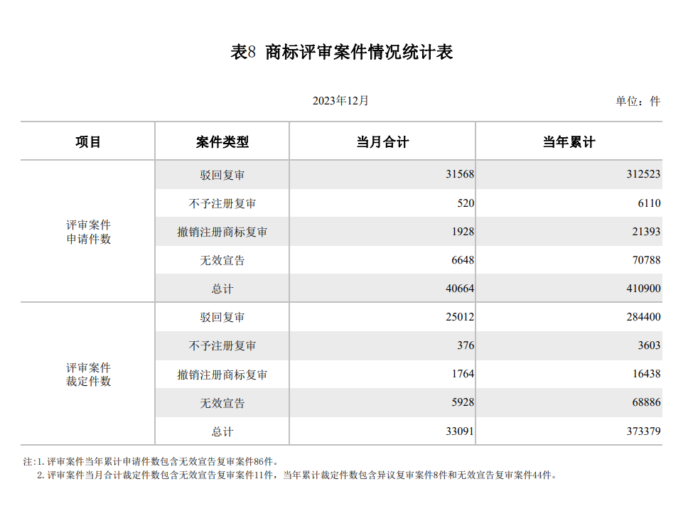 2023年度商標(biāo)數(shù)據(jù)綜合分析、主要國(guó)家進(jìn)入中國(guó)申請(qǐng)量及代理機(jī)構(gòu)排名——數(shù)據(jù)分析“外內(nèi)”商標(biāo)市場(chǎng)，評(píng)析代理機(jī)構(gòu)發(fā)展方向