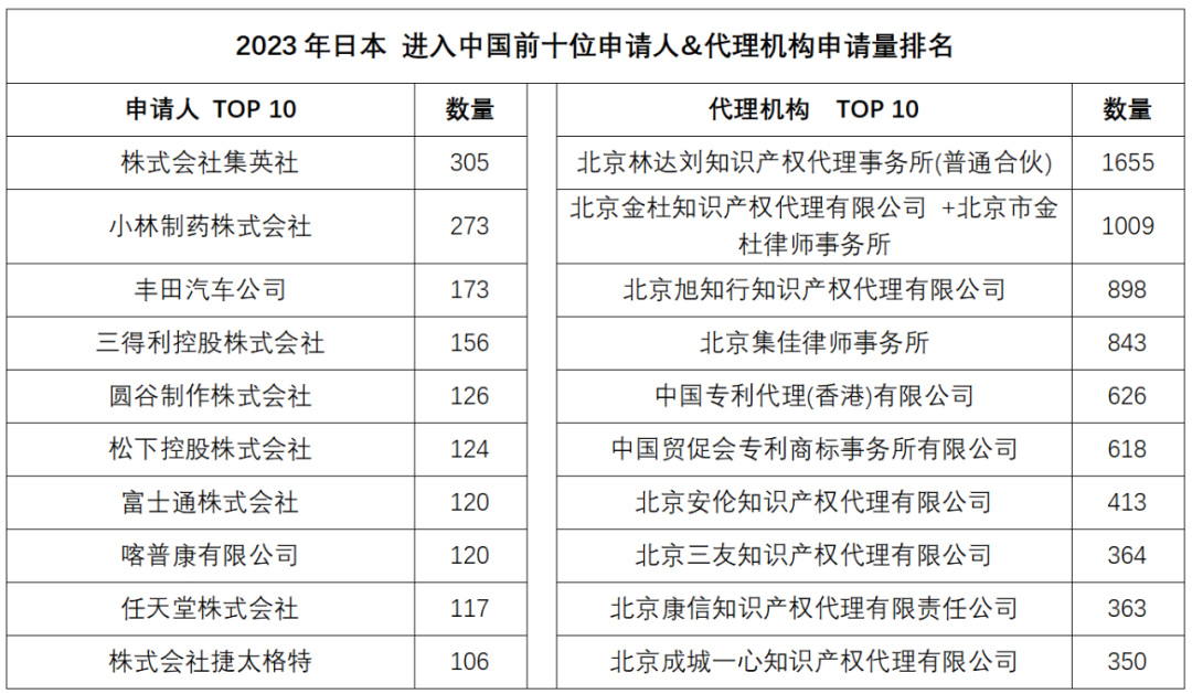 2023年度商標(biāo)數(shù)據(jù)綜合分析、主要國(guó)家進(jìn)入中國(guó)申請(qǐng)量及代理機(jī)構(gòu)排名——數(shù)據(jù)分析“外內(nèi)”商標(biāo)市場(chǎng)，評(píng)析代理機(jī)構(gòu)發(fā)展方向