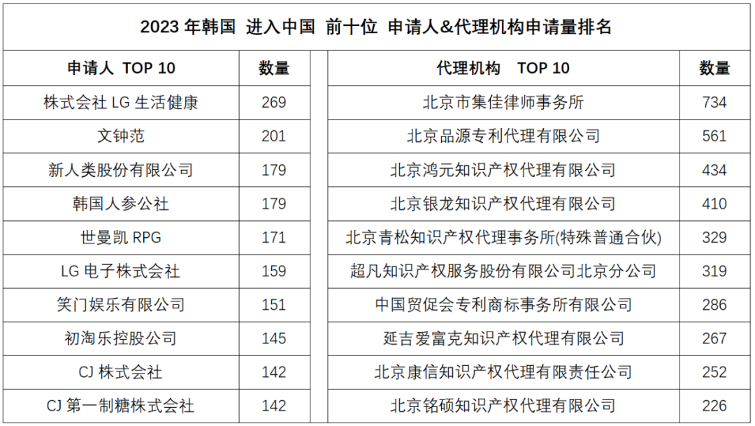 2023年度商標(biāo)數(shù)據(jù)綜合分析、主要國(guó)家進(jìn)入中國(guó)申請(qǐng)量及代理機(jī)構(gòu)排名——數(shù)據(jù)分析“外內(nèi)”商標(biāo)市場(chǎng)，評(píng)析代理機(jī)構(gòu)發(fā)展方向