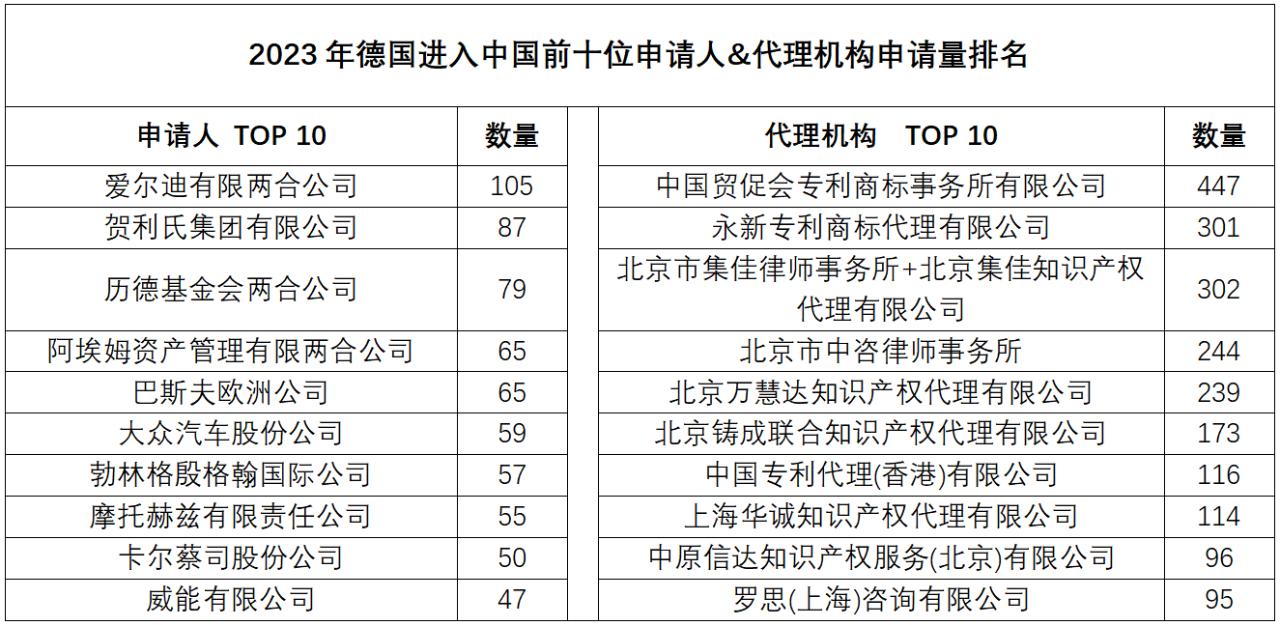 2023年度商標(biāo)數(shù)據(jù)綜合分析、主要國(guó)家進(jìn)入中國(guó)申請(qǐng)量及代理機(jī)構(gòu)排名——數(shù)據(jù)分析“外內(nèi)”商標(biāo)市場(chǎng)，評(píng)析代理機(jī)構(gòu)發(fā)展方向