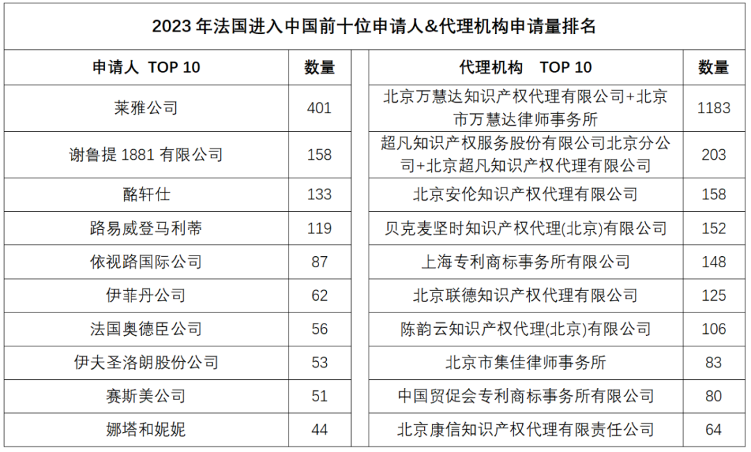 2023年度商標(biāo)數(shù)據(jù)綜合分析、主要國(guó)家進(jìn)入中國(guó)申請(qǐng)量及代理機(jī)構(gòu)排名——數(shù)據(jù)分析“外內(nèi)”商標(biāo)市場(chǎng)，評(píng)析代理機(jī)構(gòu)發(fā)展方向