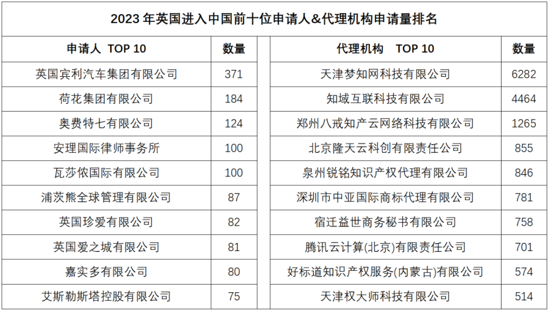 2023年度商標(biāo)數(shù)據(jù)綜合分析、主要國(guó)家進(jìn)入中國(guó)申請(qǐng)量及代理機(jī)構(gòu)排名——數(shù)據(jù)分析“外內(nèi)”商標(biāo)市場(chǎng)，評(píng)析代理機(jī)構(gòu)發(fā)展方向